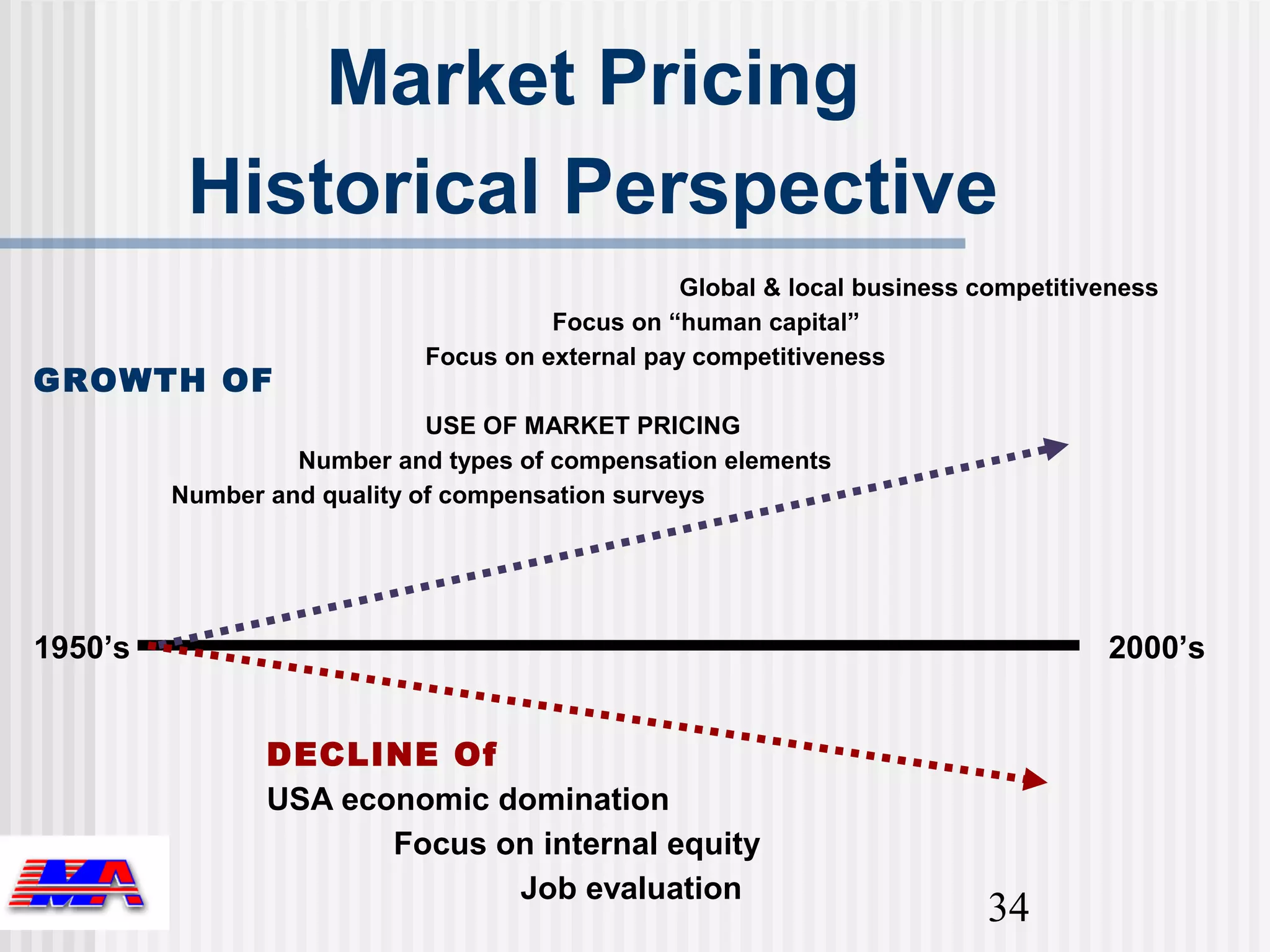 Market Pricing
          Historical Perspective
                                                 Global & local business competitiveness
                                      Focus on “human capital”
                            Focus on external pay competitiveness
GROWTH OF
                             USE OF MARKET PRICING
                  Number and types of compensation elements
         Number and quality of compensation surveys




1950’s                                                                             2000’s


                DECLINE Of
                USA economic domination
                       Focus on internal equity
                              Job evaluation
                                                                          34
 