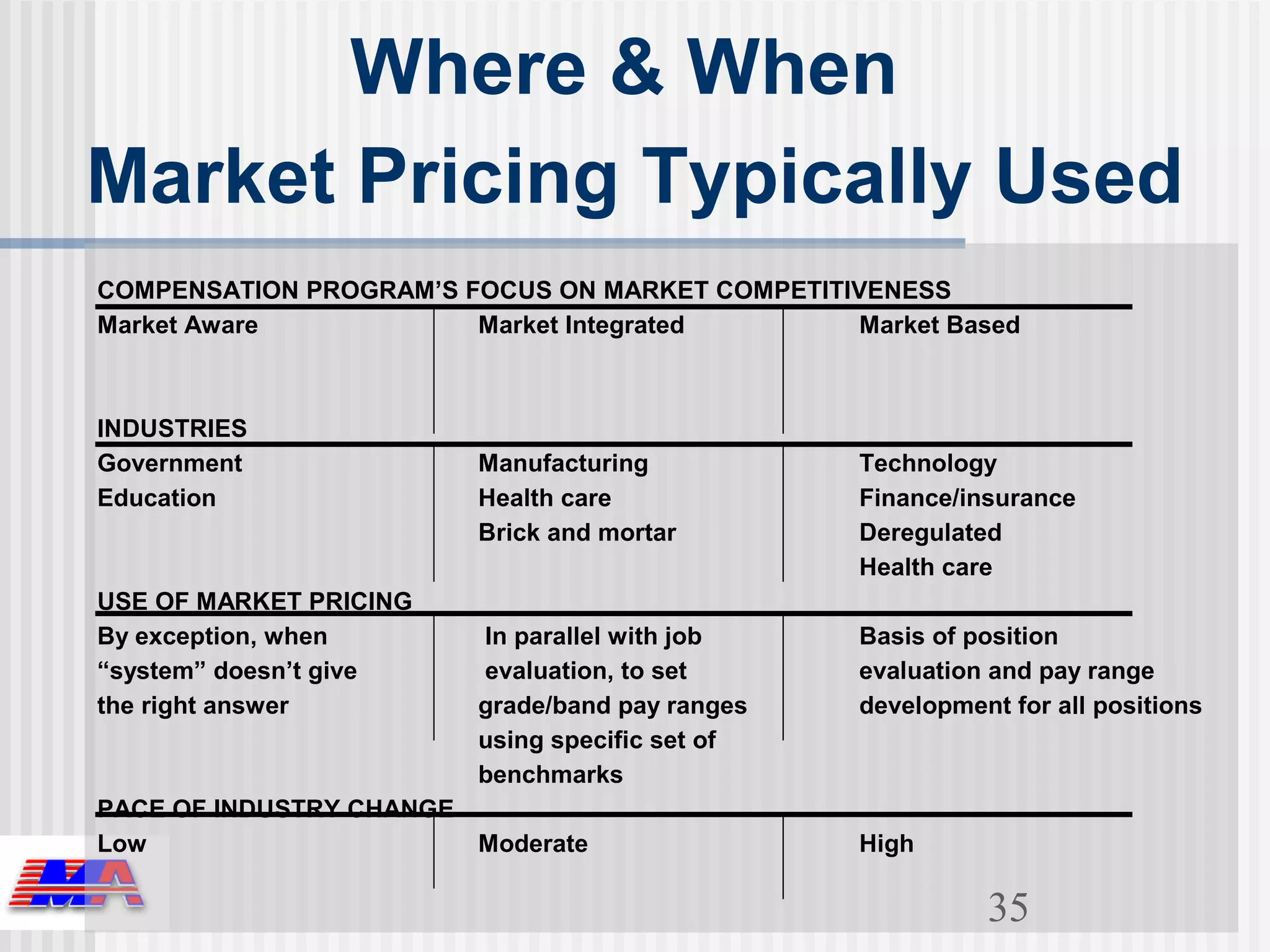Where & When
Market Pricing Typically Used
COMPENSATION PROGRAM’S FOCUS ON MARKET COMPETITIVENESS
Market Aware            Market Integrated       Market Based



INDUSTRIES
Government              Manufacturing            Technology
Education               Health care              Finance/insurance
                        Brick and mortar         Deregulated
                                                 Health care
USE OF MARKET PRICING
By exception, when      In parallel with job     Basis of position
“system” doesn’t give   evaluation, to set       evaluation and pay range
the right answer        grade/band pay ranges    development for all positions
                        using specific set of
                        benchmarks
PACE OF INDUSTRY CHANGE
Low                     Moderate                 High

                                                           35
 
