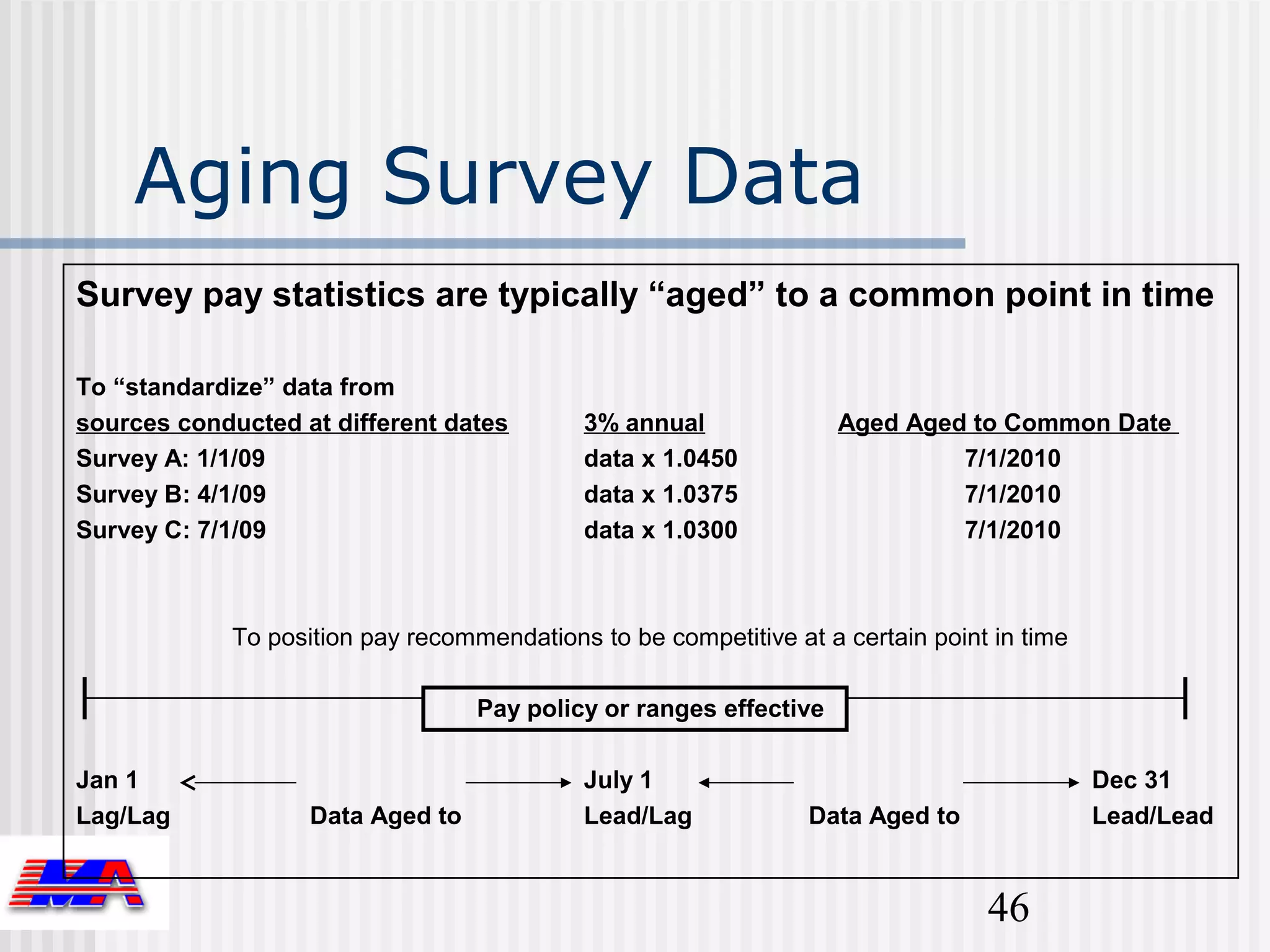 Aging Survey Data
Survey pay statistics are typically “aged” to a common point in time

To “standardize” data from
sources conducted at different dates       3% annual               Aged Aged to Common Date
Survey A: 1/1/09                           data x 1.0450                    7/1/2010
Survey B: 4/1/09                           data x 1.0375                    7/1/2010
Survey C: 7/1/09                           data x 1.0300                    7/1/2010



            To position pay recommendations to be competitive at a certain point in time

                                  Pay policy or ranges effective

Jan 1                                      July 1                                          Dec 31
Lag/Lag            Data Aged to            Lead/Lag             Data Aged to               Lead/Lead


                                                                                46
 