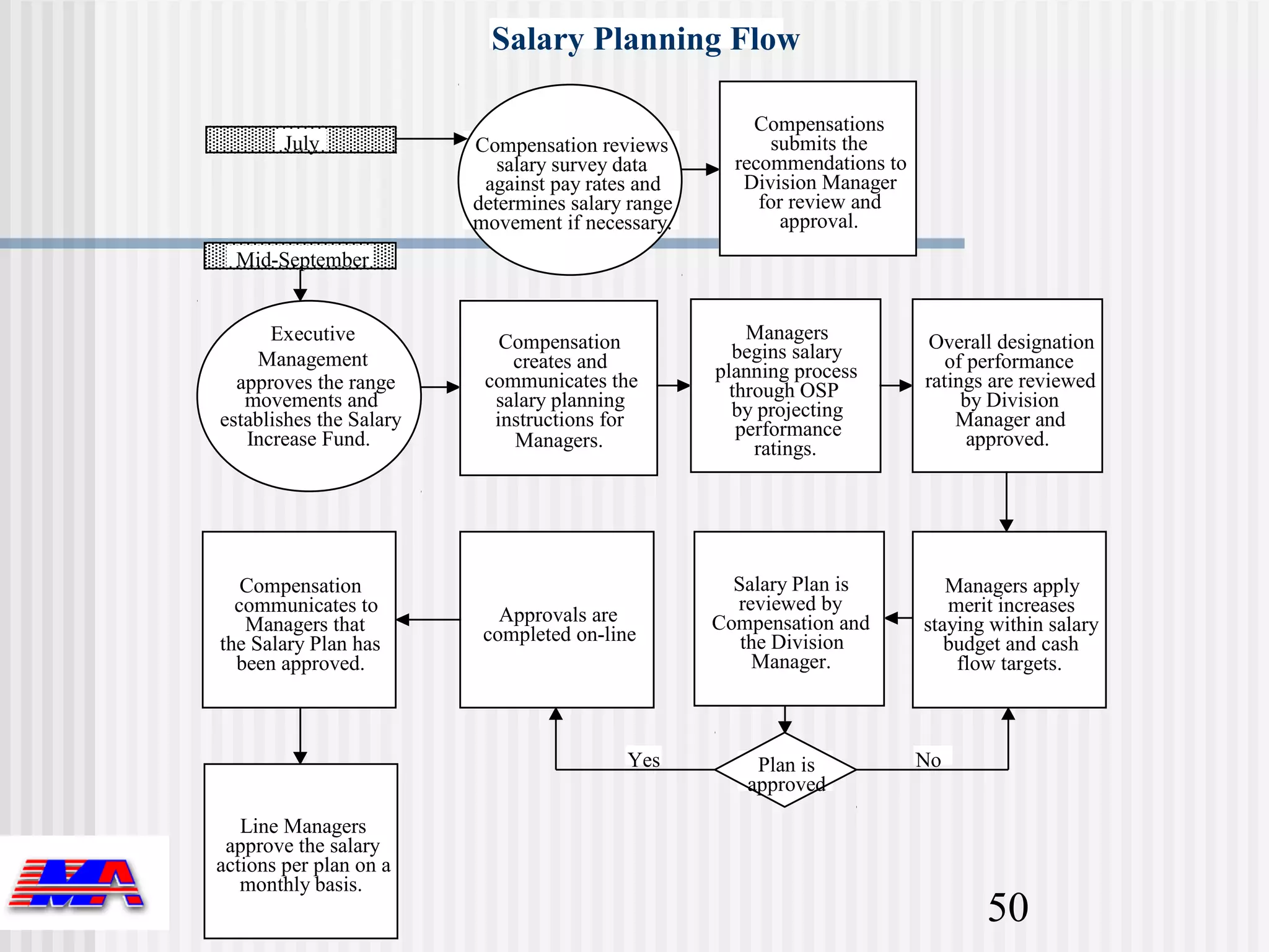 Salary Planning Flow

                                                       Compensations
        July             Compensation reviews            submits the
                            salary survey data       recommendations to
                          against pay rates and       Division Manager
                         determines salary range        for review and
                         movement if necessary.            approval.
  Mid-September


      Executive             Compensation               Managers            Overall designation
    Management               creates and             begins salary           of performance
                          communicates the         planning process       ratings are reviewed
  approves the range                                 through OSP
   movements and           salary planning           by projecting             by Division
establishes the Salary     instructions for           performance             Manager and
   Increase Fund.            Managers.                  ratings.                approved.




   Compensation                                      Salary Plan is          Managers apply
  communicates to                                    reviewed by             merit increases
   Managers that            Approvals are          Compensation and       staying within salary
the Salary Plan has       completed on-line           the Division           budget and cash
  been approved.                                       Manager.               flow targets.



                                          Yes          Plan is            No
                                                      approved
   Line Managers
 approve the salary
actions per plan on a
   monthly basis.
                                                                                 50
 