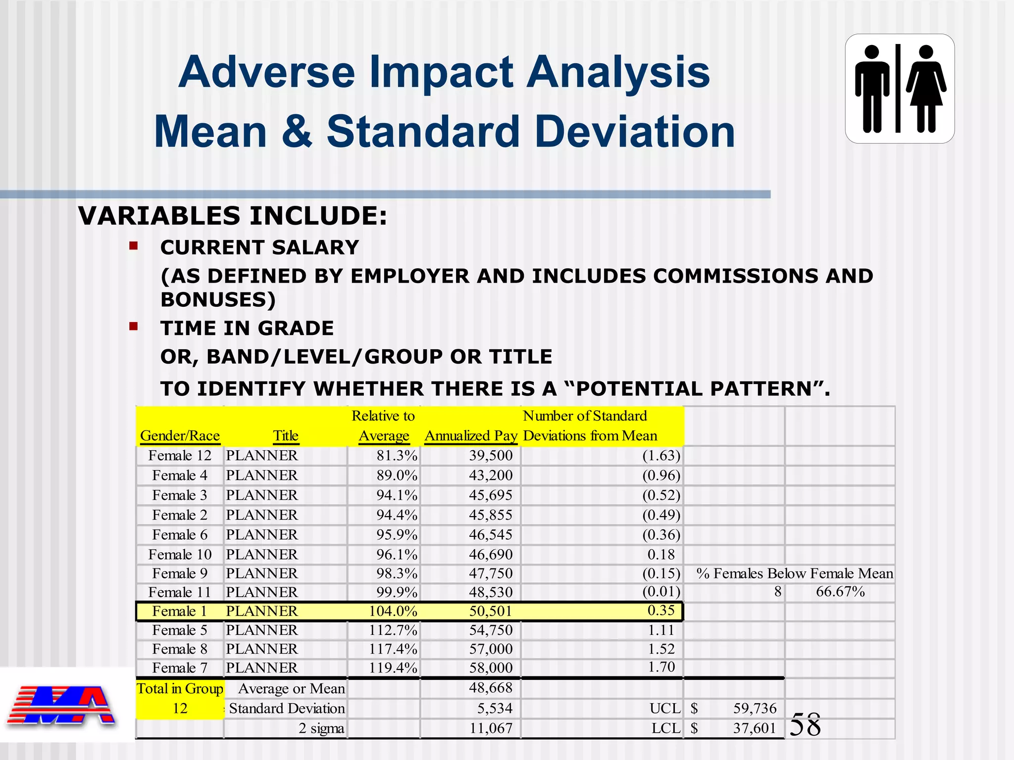 Adverse Impact Analysis
      Mean & Standard Deviation
VARIABLES INCLUDE:
     CURRENT SALARY
      (AS DEFINED BY EMPLOYER AND INCLUDES COMMISSIONS AND
      BONUSES)
     TIME IN GRADE
      OR, BAND/LEVEL/GROUP OR TITLE
      TO IDENTIFY WHETHER THERE IS A “POTENTIAL PATTERN”.
                                     Relative to             Number of Standard
   Gender/Race         Title          Average Annualized Pay Deviations from Mean
    Female 12 PLANNER                    81.3%       39,500                    (1.63)
     Female 4 PLANNER                    89.0%       43,200                    (0.96)
     Female 3 PLANNER                    94.1%       45,695                    (0.52)
     Female 2 PLANNER                    94.4%       45,855                    (0.49)
     Female 6 PLANNER                    95.9%       46,545                    (0.36)
    Female 10 PLANNER                    96.1%       46,690                     0.18
     Female 9 PLANNER                    98.3%       47,750                    (0.15) % Females Below Female Mean
    Female 11 PLANNER                    99.9%       48,530                    (0.01)            8     66.67%
     Female 1 PLANNER                  104.0%        50,501                     0.35
     Female 5 PLANNER                  112.7%        54,750                     1.11
     Female 8 PLANNER                  117.4%        57,000                     1.52
     Female 7 PLANNER                  119.4%        58,000                     1.70
   Total in Group Average or Mean                    48,668
         12 One Standard Deviation                    5,534                     UCL $     59,736
                             2 sigma                 11,067                      LCL $    37,601 58
 