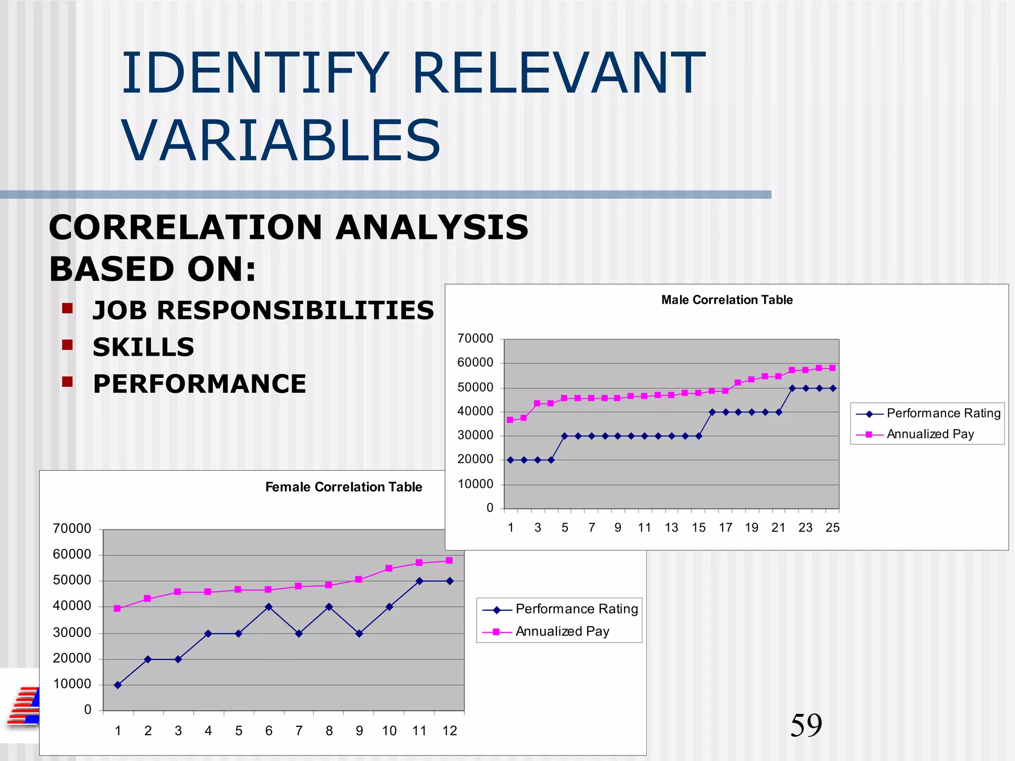 IDENTIFY RELEVANT
          VARIABLES
CORRELATION ANALYSIS
BASED ON:
                                                                                                    Male Correlation Table
        JOB RESPONSIBILITIES
         SKILLS
                                                              70000
 
                                                              60000
        PERFORMANCE                                          50000
                                                              40000                                                                    Performance Rating
                                                              30000                                                                    Annualized Pay
                                                              20000

                              Female Correlation Table        10000
                                                                  0
70000                                                                 1     3   5   7      9   11   13   15   17 19   21     23   25

60000
50000
40000                                                                     Performance Rating
30000                                                                     Annualized Pay

20000
10000
     0
          1   2   3   4   5   6   7    8   9   10   11   12                                                                59
 