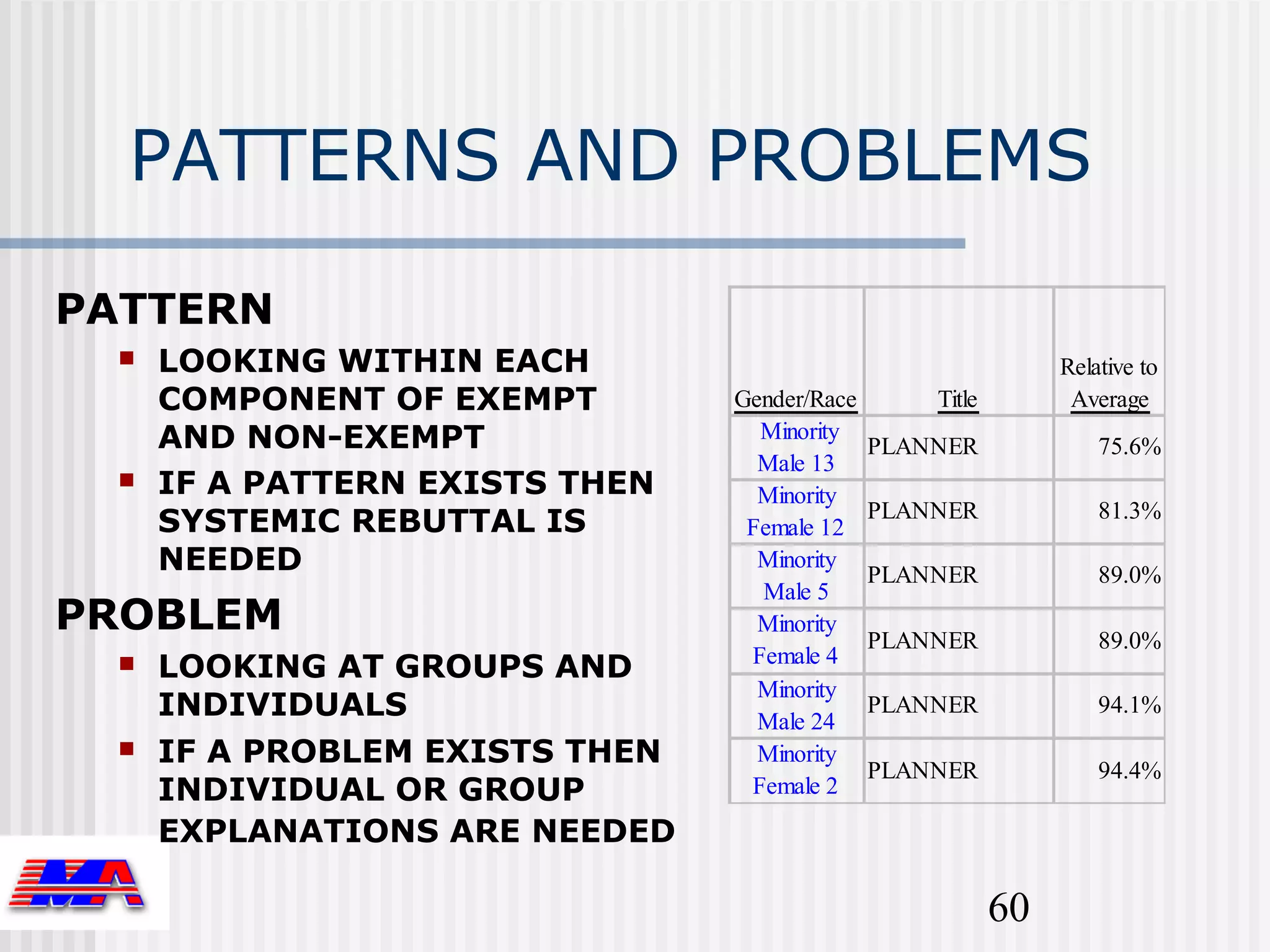 PATTERNS AND PROBLEMS

PATTERN
     LOOKING WITHIN EACH                                       Relative to
      COMPONENT OF EXEMPT        Gender/Race       Title         Average
      AND NON-EXEMPT               Minority
                                               PLANNER              75.6%
                                   Male 13
     IF A PATTERN EXISTS THEN     Minority
                                               PLANNER              81.3%
      SYSTEMIC REBUTTAL IS        Female 12
      NEEDED                       Minority
                                               PLANNER              89.0%
                                   Male 5
PROBLEM                            Minority
                                               PLANNER              89.0%
                                  Female 4
     LOOKING AT GROUPS AND
                                   Minority
      INDIVIDUALS                  Male 24
                                               PLANNER              94.1%
     IF A PROBLEM EXISTS THEN     Minority
                                               PLANNER              94.4%
      INDIVIDUAL OR GROUP         Female 2
      EXPLANATIONS ARE NEEDED

                                                           60
 