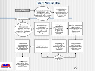 Compensation Methods Flow Chart Compensation 101 | PPT