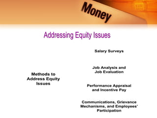 Addressing Equity Issues
                          Salary Surveys



                         Job Analysis and
                          Job Evaluation
 Methods to
Address Equity
   Issues
                      Performance Appraisal
                        and Incentive Pay


                    Communications, Grievance
                    Mechanisms, and Employees’
                           Participation
 