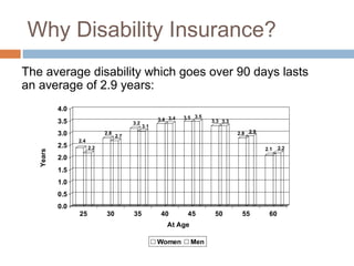 Why Disability Insurance?
The average disability which goes over 90 days lasts
an average of 2.9 years:
           4.0
                                                     3.4 3.4   3.5 3.5
           3.5                           3.2                             3.3 3.3
                                               3.1
           3.0               2.8                                                   2.8 2.9
                                   2.7
                 2.4
           2.5         2.2                                                                   2.1   2.2
   Years




           2.0
           1.5
           1.0
           0.5
           0.0
                 25          30          35           40        45        50        55        60
                                                        At Age

                                                     Women       Men
 