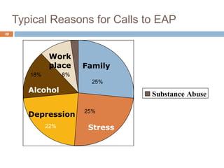 Typical Reasons for Calls to EAP
42




               Work
               place     Family
        18%         8%
                           25%
        Alcohol                    Substance Abuse

                         25%
        Depression
              22%         Stress
 