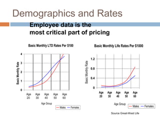 Demographics and Rates
                           Employee data is the
                           most critical part of pricing
                          Basic Monthly LTD Rates Per $100                                      Basic Monthly Life Rates Per $1000

                     4
                                                                                              1.2




                                                                         Basic Monthly Rate
                     3
Basic Monthly Rate




                                                                                              0.8
                     2

                                                                                              0.4
                     1

                                                                                               0
                     0
                                                                                                    Age   Age    Age    Age   Age
                         Age   Age     Age       Age     Age
                         20    30      40        50      60
                                                                                                    20    30     40     50    60

                                     Age Group                                                                  Age Group
                                                       Males   Females                                                        Males   Females

                                                                                                            Source Great-West Life
 