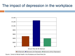 The impact of depression in the workplace


           $1,400


           $1,200


           $1,000


             $800


             $600


             $400


             $200


               $0
                                       Amount Paid ($) Per Claimant

                     All Claimants   Claimants with Depression    Claimants without Depression

 Source: Centre for Mental Health in the Workplace and Great West Life
 