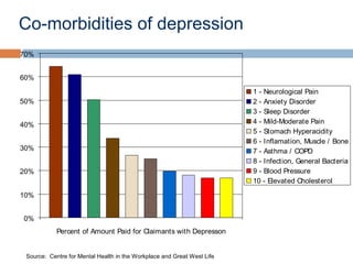 Co-morbidities of depression
70%


60%
                                                                         1 - Neurological Pain
50%                                                                      2 - Anxiety Disorder
                                                                         3 - Sleep Disorder
40%                                                                      4 - Mild-Moderate Pain
                                                                         5 - Stomach Hyperacidity
                                                                         6 - Inflamation, Muscle / Bone
30%                                                                      7 - Asthma / COPD
                                                                         8 - Infection, General Bacteria
20%                                                                      9 - Blood Pressure
                                                                         10 - Elevated Cholesterol

10%


0%
            Percent of Amount Paid for Claimants with Depresson


 Source: Centre for Mental Health in the Workplace and Great West Life
 