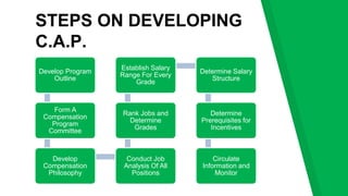 STEPS ON DEVELOPING
C.A.P.
Develop Program
Outline
Form A
Compensation
Program
Committee
Develop
Compensation
Philosophy
Conduct Job
Analysis Of All
Positions
Rank Jobs and
Determine
Grades
Establish Salary
Range For Every
Grade
Determine Salary
Structure
Determine
Prerequisites for
Incentives
Circulate
Information and
Monitor
 