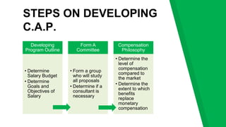 STEPS ON DEVELOPING
C.A.P.
Developing
Program Outline
• Determine
Salary Budget
• Determine
Goals and
Objectives of
Salary
Form A
Committee
• Form a group
who will study
all proposals
• Determine if a
consultant is
necessary
Compensation
Philosophy
• Determine the
level of
compensation
compared to
the market
• Determine the
extent to which
benefits
replace
monetary
compensation
 