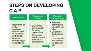 STEPS ON DEVELOPING
C.A.P.
Job Analysis
• Determine all
of the
positions
needed and
its functions
and duties.
• Draft and
finalize all job
descriptions.
Determine
Ranks
• Determine
the hierarchy
for every
department.
• Determine
which market
salary for
each grade.
Establish
Salary Range
• Establish
benchmarks
using the key
jobs.
• Determine
the balance
of
compensation
and benefits
for each key
job.
 