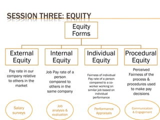 Pay rate in our
company relative
to others in the
market
Job Pay rate of a
person
compared to
others in the
same company
Fairness of individual
Pay rate of a person
compared to a co-
worker working on
similar job based on
individual
performance
Perceived
Fairness of the
process &
procedures used
to make pay
decisions
Salary
surveys
Communication
& Engagement
Performance
Appraisals
Job
analysis &
evaluation
 