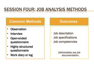 • Job description
• Job specifications
• Job competencies
Deliverables are job
documentation.
• Observation
• Interview
• Open-ended
questionnaire
• Highly structured
questionnaire
• Work diary or log
Common Methods Outcomes
 