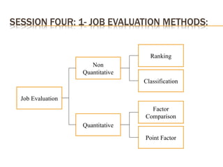 Job Evaluation
Non
Quantitative
Point Factor
Factor
Comparison
Classification
Ranking
Quantitative
 