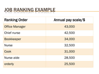 Ranking Order Annual pay scale/$
Office Manager 43,000
Chief nurse 42,500
Bookkeeper 34,000
Nurse 32,500
Cook 31,000
Nurse aide 28,500
orderly 25,500
 