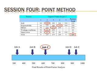 300 400 500 600 700 800 900 1000
Final Results of Point-Factor Analysis
Job A Job B Job C Job D Job E
 