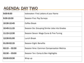 9:00-9:30 Icebreaker: First Letters of your Name
9:30-10:30 Session Five: Pay Surveys
10:30-10:45 Coffee Break
10:45-11:15 Session Six: Grouping Similar Jobs into Grades
11:15-12:30 Session Seven: Wage Curve & Fine Tuning
12:30-01:00 Lunch Break
01:00-02:15 Session Eight: Benefits
02:15 – 02:30 Session Nine: Common Compensation Metrics
02:30 – 03:00 Session Ten: Comp & Ben Highlights
03:00-03:30 Wrap up
 