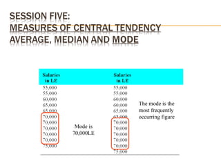 The mode is the
most frequently
occurring figure
Mode is
70,000LE
 