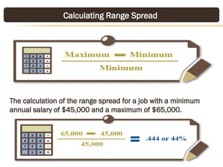 The calculation of the range spread for a job with a minimum
annual salary of $45,000 and a maximum of $65,000.
Calculating Range Spread
 