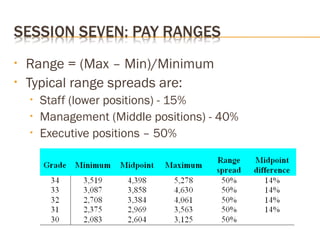 • Range = (Max – Min)/Minimum
• Typical range spreads are:
• Staff (lower positions) - 15%
• Management (Middle positions) - 40%
• Executive positions – 50%
 