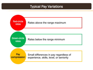Rates above the range maximum
Red-circle
rates
Rates below the range minimum
Green-circle
rates
Small differences in pay regardless of
experience, skills, level, or seniority
Pay
compression
Typical Pay Variations
 