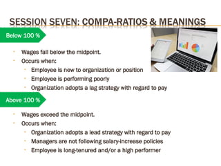 • Wages fall below the midpoint.
• Occurs when:
• Employee is new to organization or position
• Employee is performing poorly
• Organization adopts a lag strategy with regard to pay
• Wages exceed the midpoint.
• Occurs when:
• Organization adopts a lead strategy with regard to pay
• Managers are not following salary-increase policies
• Employee is long-tenured and/or a high performer
Below 100 %
Above 100 %
 