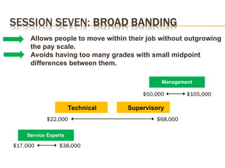 • Allows people to move within their job without outgrowing
the pay scale.
• Avoids having too many grades with small midpoint
differences between them.
Management
$17,000 $38,000
$22,000 $68,000
$50,000 $105,000
 