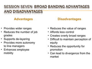 Advantages Disadvantages
• Provides wider ranges
• Reduces the number of job
grades
• Supports de-layering
• Provides more autonomy
to line managers
• Enhances employee
mobility
• Reduces the value of ranges
• Affords less control
• Creates overly broad ranges
• Difficult to maintain perception of
equity
• Reduces the opportunity for
promotion
• Can lead to divergence from the
market
 