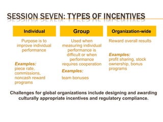 Reward overall results
Examples:
profit sharing, stock
ownership, bonus
programs
Used when
measuring individual
performance is
difficult or when
performance
requires cooperation
Examples:
team bonuses
Purpose is to
improve individual
performance
Examples:
piece rate,
commissions,
noncash reward
programs
Organization-wide
Group
Individual
Challenges for global organizations include designing and awarding
culturally appropriate incentives and regulatory compliance.
 