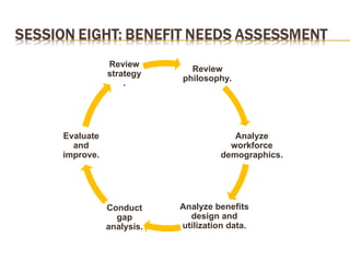 Review
philosophy.
Analyze
workforce
demographics.
Analyze benefits
design and
utilization data.
Conduct
gap
analysis.
Evaluate
and
improve.
Review
strategy
.
 