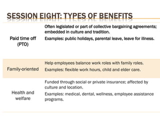 Paid time off
(PTO)
Often legislated or part of collective bargaining agreements;
embedded in culture and tradition.
Examples: public holidays, parental leave, leave for illness.
Family-oriented
Help employees balance work roles with family roles.
Examples: flexible work hours, child and elder care.
Health and
welfare
Funded through social or private insurance; affected by
culture and location.
Examples: medical, dental, wellness, employee assistance
programs.
 