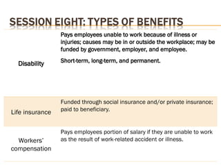 Disability
Pays employees unable to work because of illness or
injuries; causes may be in or outside the workplace; may be
funded by government, employer, and employee.
Short-term, long-term, and permanent.
Life insurance
Funded through social insurance and/or private insurance;
paid to beneficiary.
Workers’
compensation
Pays employees portion of salary if they are unable to work
as the result of work-related accident or illness.
 