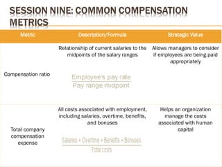 Metric Description/Formula Strategic Value
Compensation ratio
Relationship of current salaries to the
midpoints of the salary ranges
Allows managers to consider
if employees are being paid
appropriately
Total company
compensation
expense
All costs associated with employment,
including salaries, overtime, benefits,
and bonuses
Helps an organization
manage the costs
associated with human
capital
 