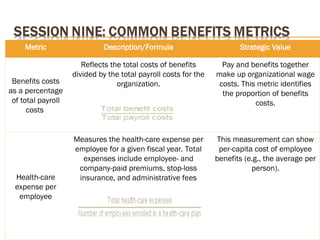 Metric Description/Formula Strategic Value
Benefits costs
as a percentage
of total payroll
costs
Reflects the total costs of benefits
divided by the total payroll costs for the
organization.
Pay and benefits together
make up organizational wage
costs. This metric identifies
the proportion of benefits
costs.
Health-care
expense per
employee
Measures the health-care expense per
employee for a given fiscal year. Total
expenses include employee- and
company-paid premiums, stop-loss
insurance, and administrative fees
This measurement can show
per-capita cost of employee
benefits (e.g., the average per
person).
 