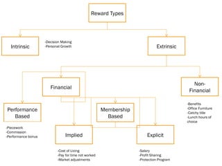 Reward Types
Explicit
Implied
Membership
Based
Performance
Based
Financial
Non-
Financial
Extrinsic
Intrinsic
-Decision Making
-Personal Growth
-Benefits
-Office Furniture
-Catchy title
-Lunch hours of
choice
-Piecework
-Commission
-Performance bonus
-Cost of Living
-Pay for time not worked
-Market adjustments
-Salary
-Profit Sharing
-Protection Program
 