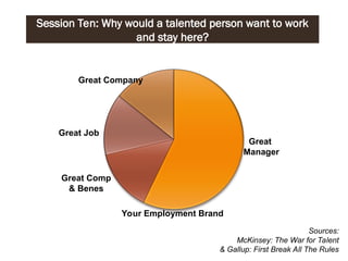 Sources:
McKinsey: The War for Talent
& Gallup: First Break All The Rules
Session Ten: Why would a talented person want to work
and stay here?
Great Company
Great Job
Great Comp
& Benes
Great
Manager
Your Employment Brand
 