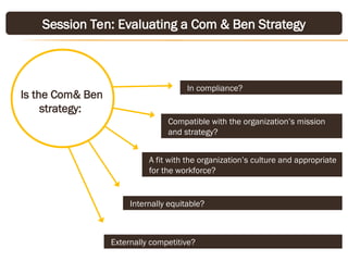 Is the Com& Ben
strategy:
In compliance?
Compatible with the organization’s mission
and strategy?
A fit with the organization’s culture and appropriate
for the workforce?
Internally equitable?
Externally competitive?
Session Ten: Evaluating a Com & Ben Strategy
 