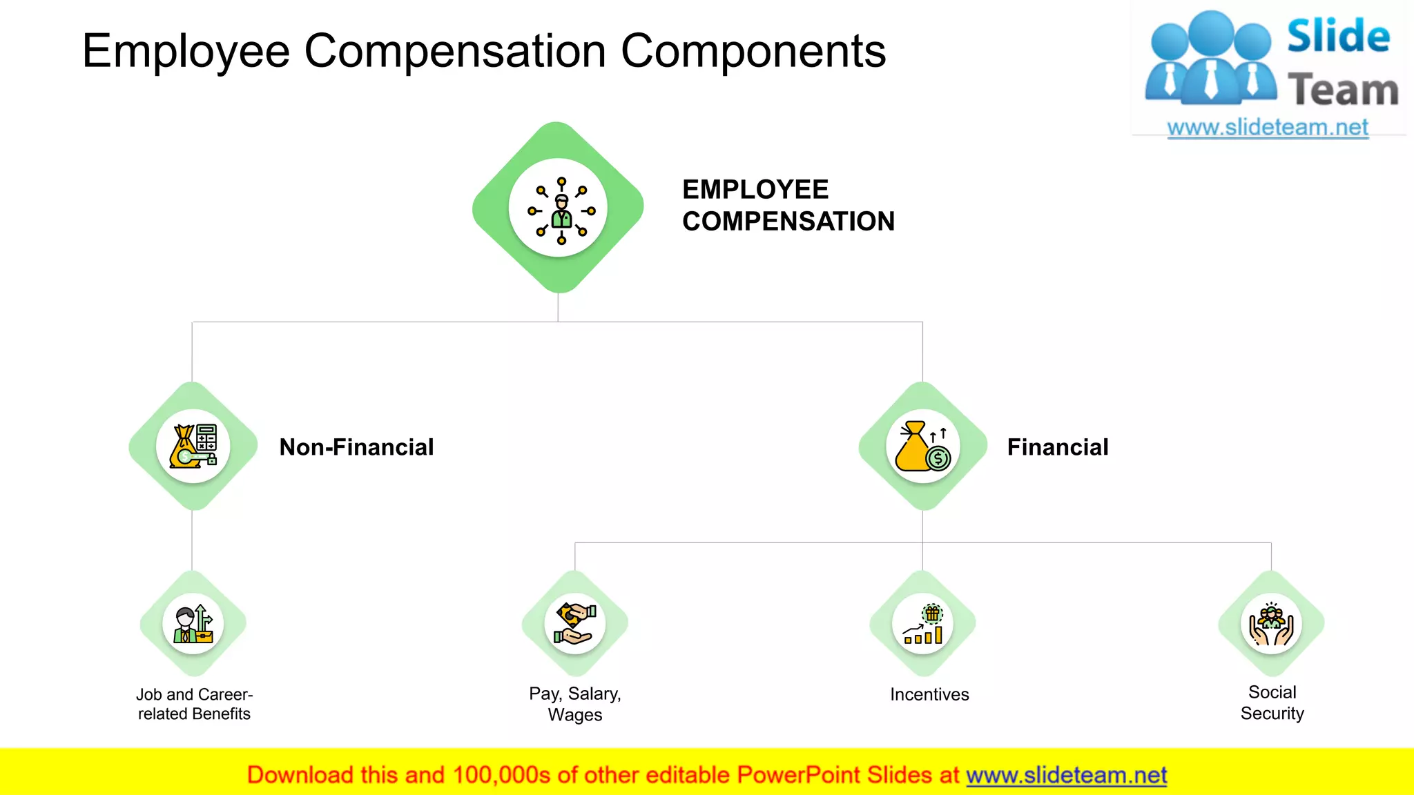 Employee Compensation Components
EMPLOYEE
COMPENSATION
Non-Financial Financial
Job and Career-
related Benefits
Pay, Salary,
Wages
Incentives Social
Security
5
 
