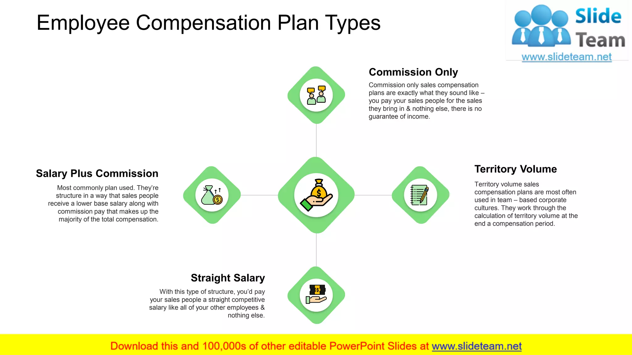Employee Compensation Plan Types
Commission only sales compensation
plans are exactly what they sound like –
you pay your sales people for the sales
they bring in & nothing else, there is no
guarantee of income.
Commission Only
Straight Salary
With this type of structure, you’d pay
your sales people a straight competitive
salary like all of your other employees &
nothing else.
Salary Plus Commission
Most commonly plan used. They’re
structure in a way that sales people
receive a lower base salary along with
commission pay that makes up the
majority of the total compensation.
Territory Volume
Territory volume sales
compensation plans are most often
used in team – based corporate
cultures. They work through the
calculation of territory volume at the
end a compensation period.
8
 
