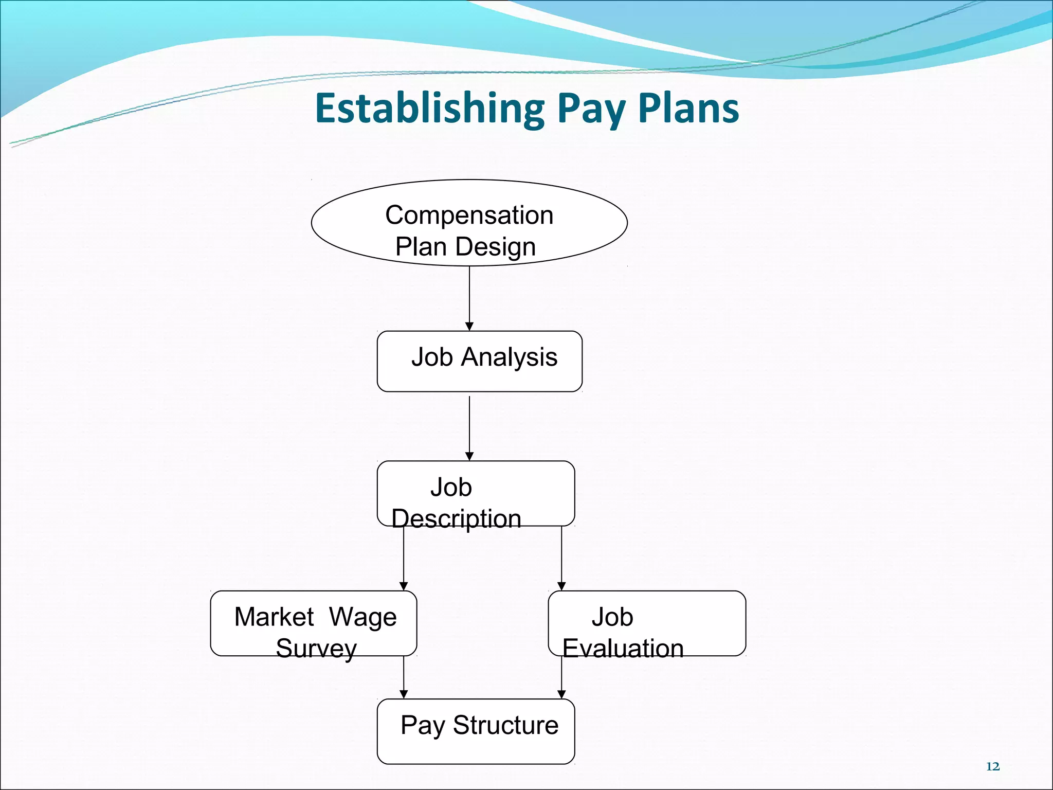 Establishing Pay Plans

          Compensation
           Plan Design



              Job Analysis



            Job
          Description


Market Wage                     Job
   Survey                     Evaluation

              Pay Structure
                                           12
 