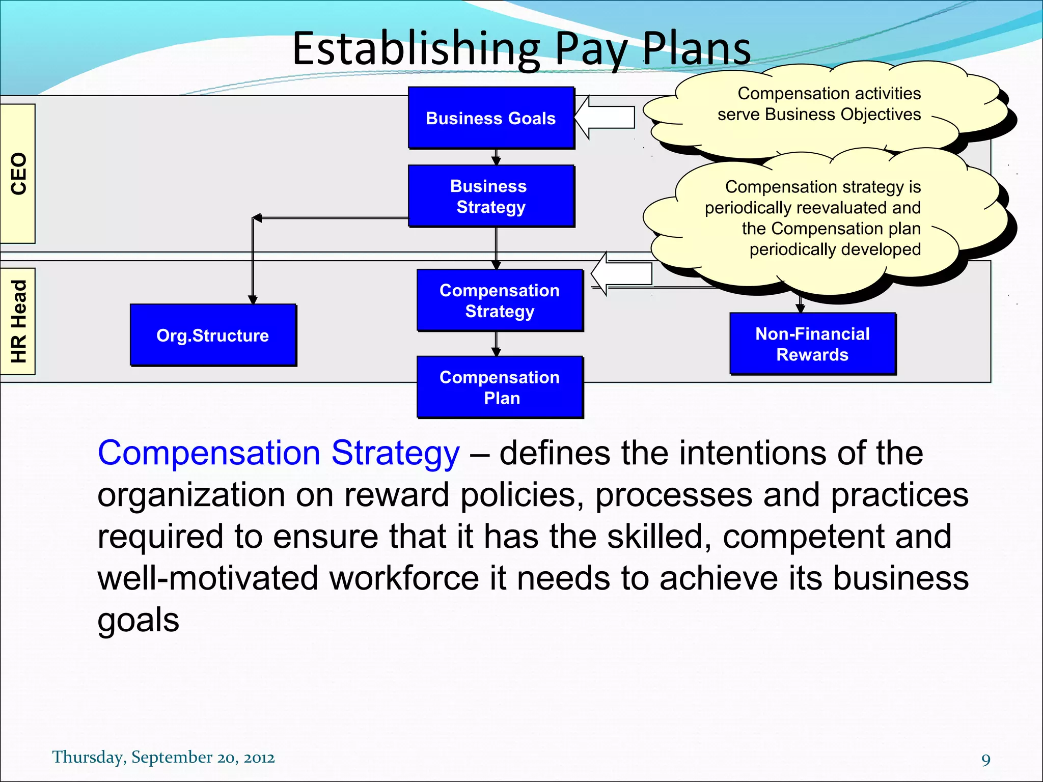 Establishing Pay Plans
                                                                   Compensation activities
                                                                     Compensation activities
                                               Business Goals    serve Business Objectives
                                                                  serve Business Objectives
CEO




                                                 Business         Compensation strategy is
                                                                    Compensation strategy is
                                                  Strategy      periodically reevaluated and
                                                                 periodically reevaluated and
                                                                     the Compensation plan
                                                                      the Compensation plan
                                                                      periodically developed
                                                                       periodically developed
                                                Compensation
HR Head




                                                  Strategy
                       Org.Structure                                  Non-Financial
                                                                        Rewards
                                                Compensation
                                                    Plan


               Compensation Strategy – defines the intentions of the
               organization on reward policies, processes and practices
               required to ensure that it has the skilled, competent and
               well-motivated workforce it needs to achieve its business
               goals


          Thursday, September 20, 2012                                                          9
 