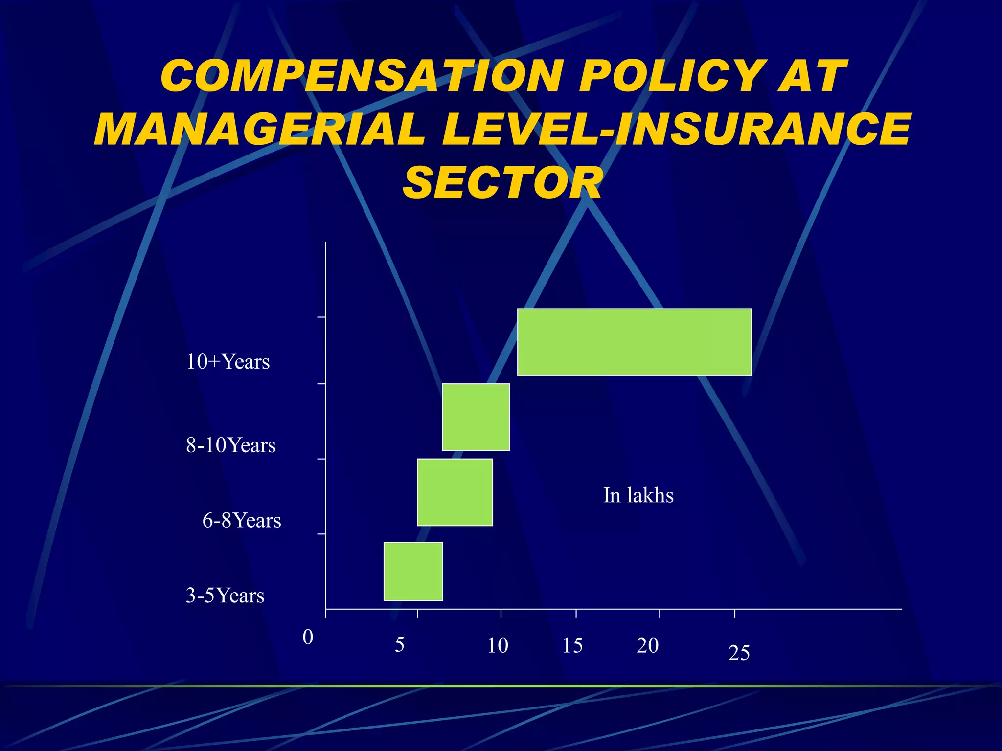 COMPENSATION POLICY AT
MANAGERIAL LEVEL-INSURANCE
         SECTOR


  10+Years


  8-10Years

                                In lakhs
   6-8Years


  3-5Years
              0   5   10   15      20      25
 