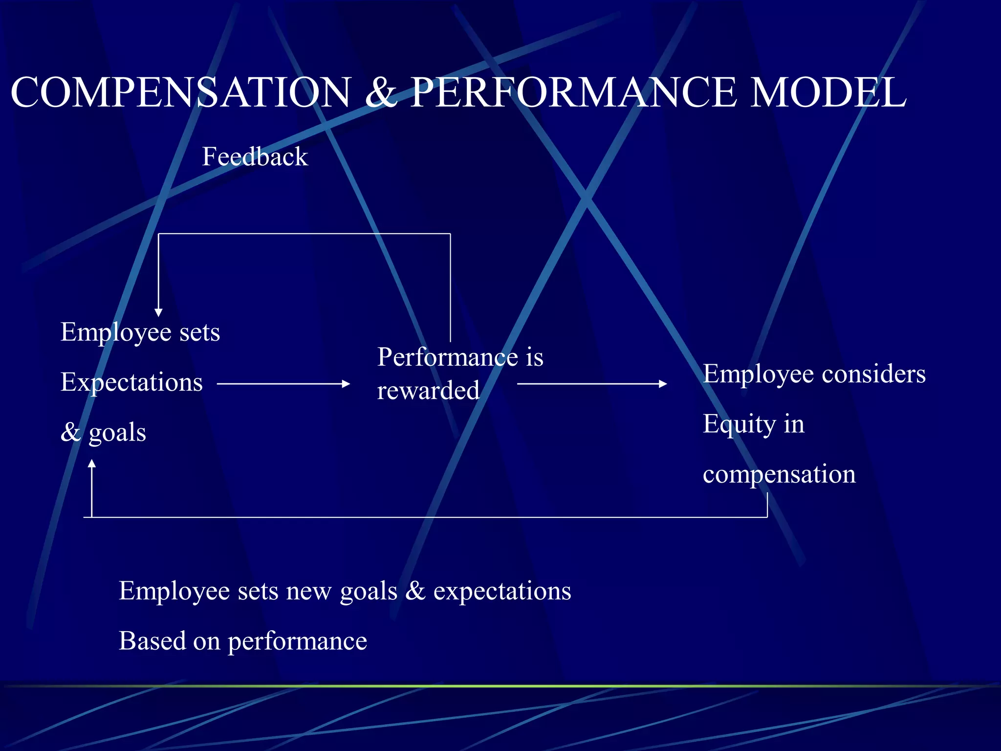 COMPENSATION & PERFORMANCE MODEL
            Feedback




 Employee sets
                            Performance is
 Expectations                                 Employee considers
                            rewarded
 & goals                                      Equity in
                                              compensation



     Employee sets new goals & expectations
     Based on performance
 
