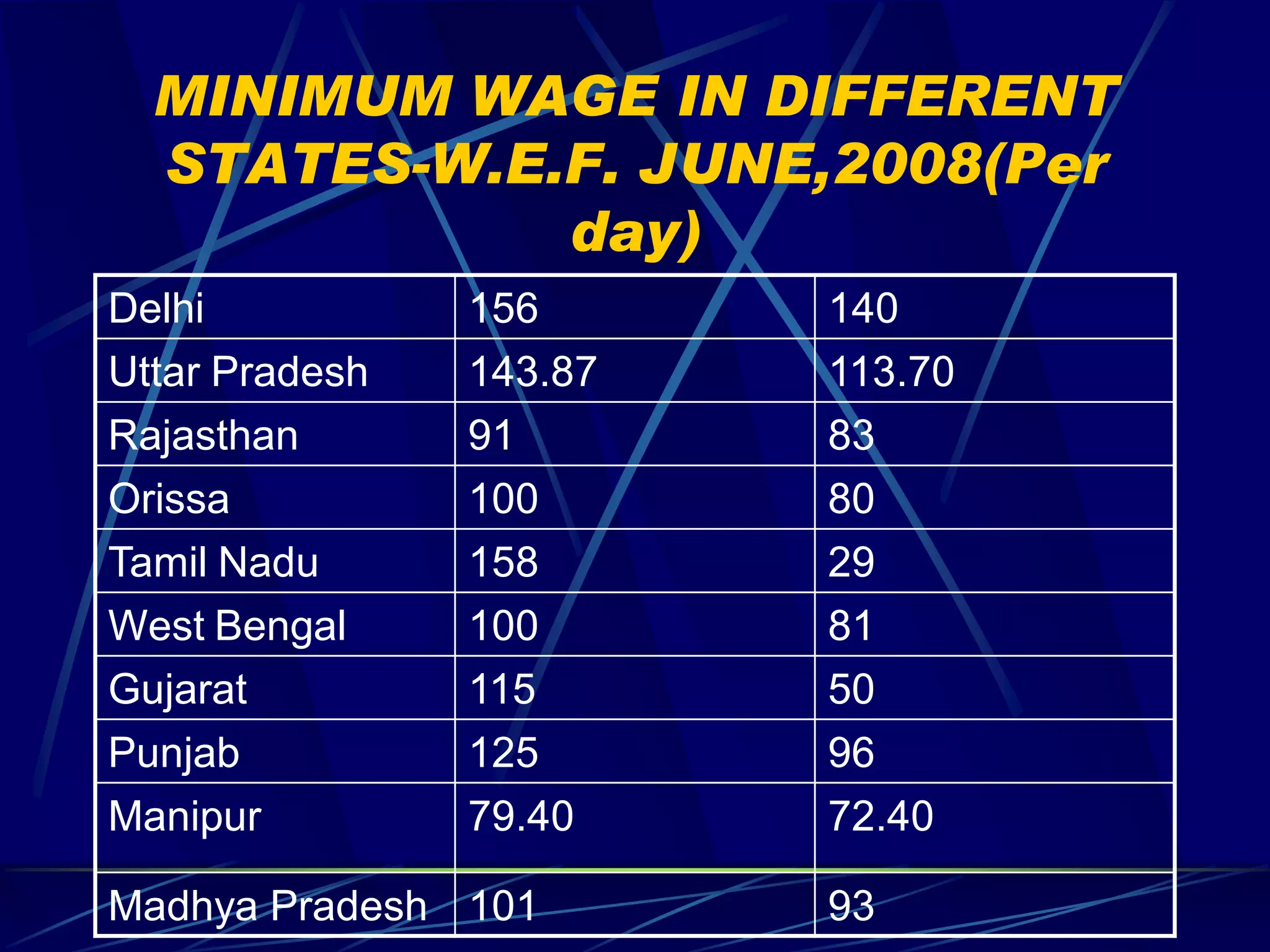 MINIMUM WAGE IN DIFFERENT
  STATES-W.E.F. JUNE,2008(Per
             day)
Delhi           156      140
Uttar Pradesh   143.87   113.70
Rajasthan       91       83
Orissa          100      80
Tamil Nadu      158      29
West Bengal     100      81
Gujarat         115      50
Punjab          125      96
Manipur         79.40    72.40

Madhya Pradesh 101       93
 