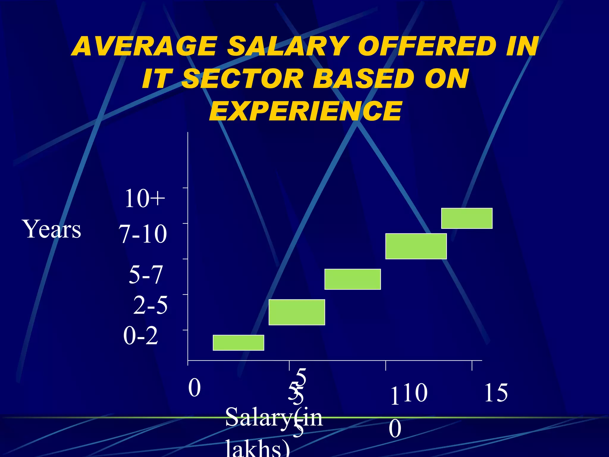 AVERAGE SALARY OFFERED IN
       IT SECTOR BASED ON
           EXPERIENCE


        10+
Years   7-10
        5-7
         2-5
        0-2
               0         55
                         5     110   15
                   Salary(in
                         5     0
 