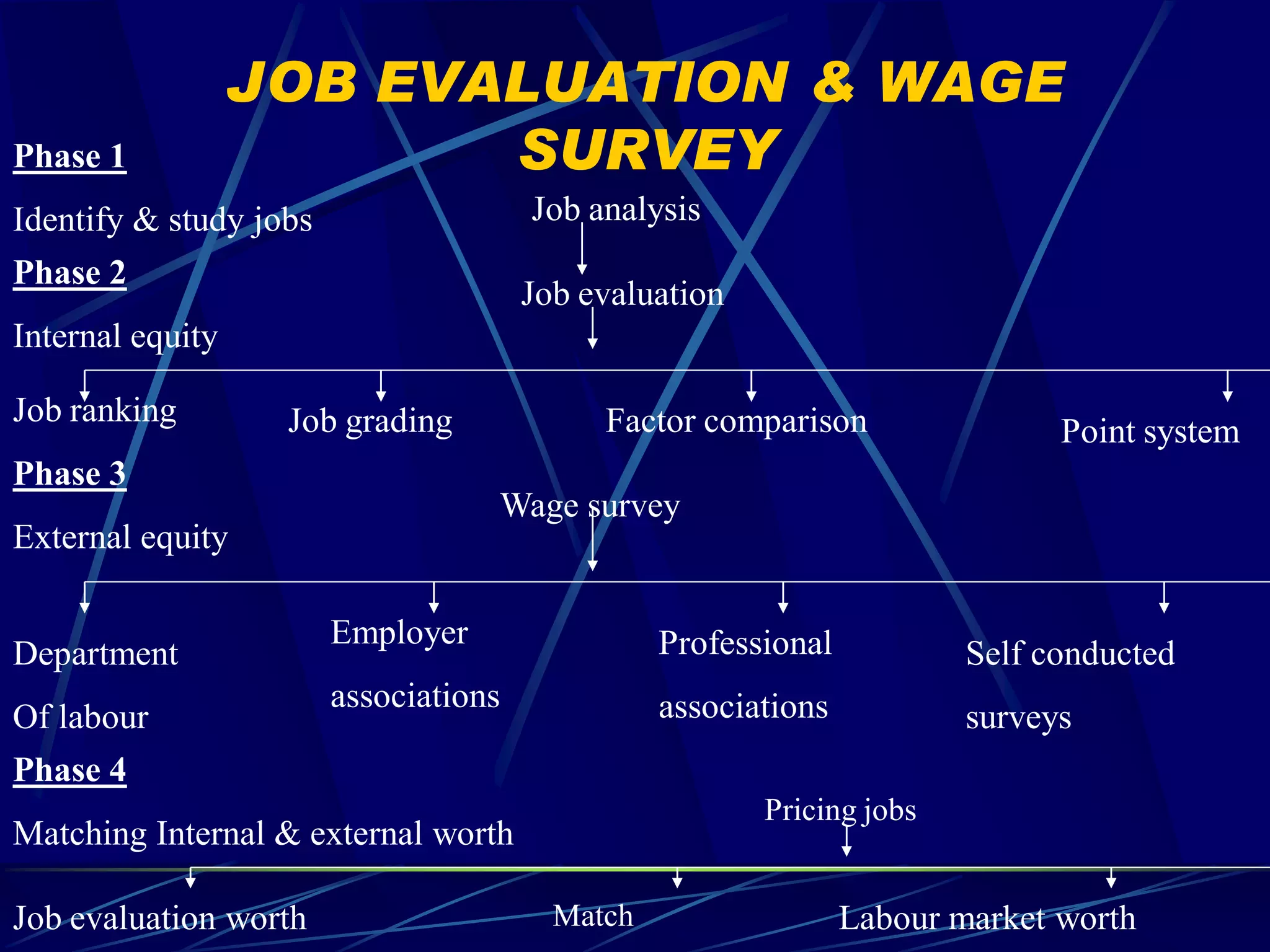 JOB EVALUATION & WAGE
Phase 1                  SURVEY
Identify & study jobs                  Job analysis
Phase 2
                                       Job evaluation
Internal equity

Job ranking        Job grading              Factor comparison                 Point system
Phase 3
                                   Wage survey
External equity

                        Employer                 Professional
Department                                                              Self conducted
                        associations             associations
Of labour                                                               surveys
Phase 4
                                                        Pricing jobs
Matching Internal & external worth

Job evaluation worth                     Match                  Labour market worth
 