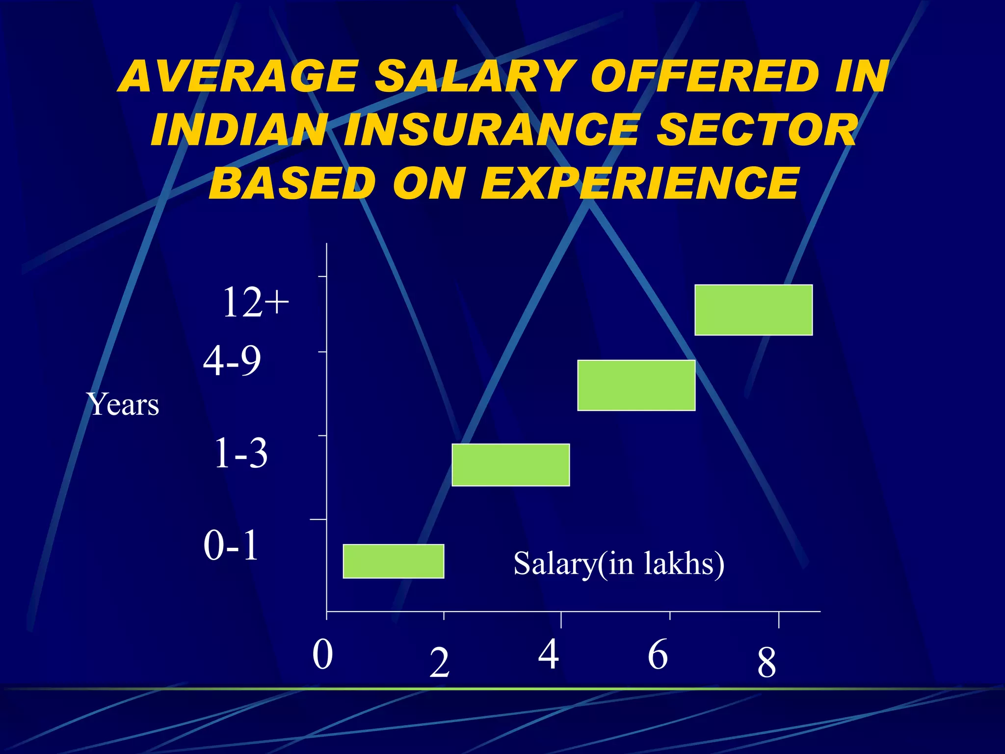 AVERAGE SALARY OFFERED IN
   INDIAN INSURANCE SECTOR
     BASED ON EXPERIENCE

         12+
        4-9
Years
        1-3

        0-1            Salary(in lakhs)

               0   2    4        6        8
 