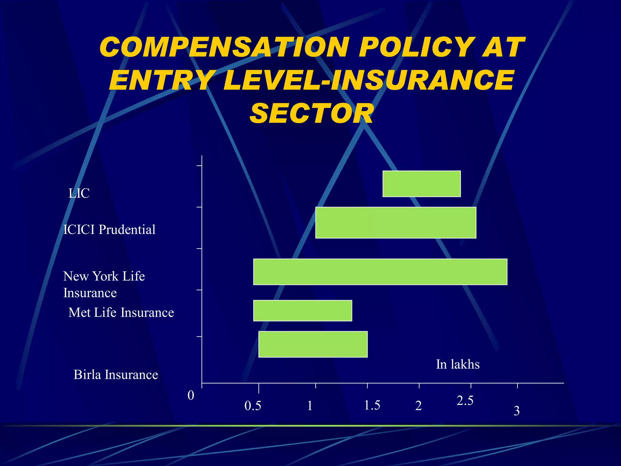 COMPENSATION POLICY AT
      ENTRY LEVEL-INSURANCE
             SECTOR

LIC

ICICI Prudential


New York Life
Insurance
 Met Life Insurance


                                              In lakhs
 Birla Insurance
                      0                          2.5
                          0.5   1   1.5   2              3
 